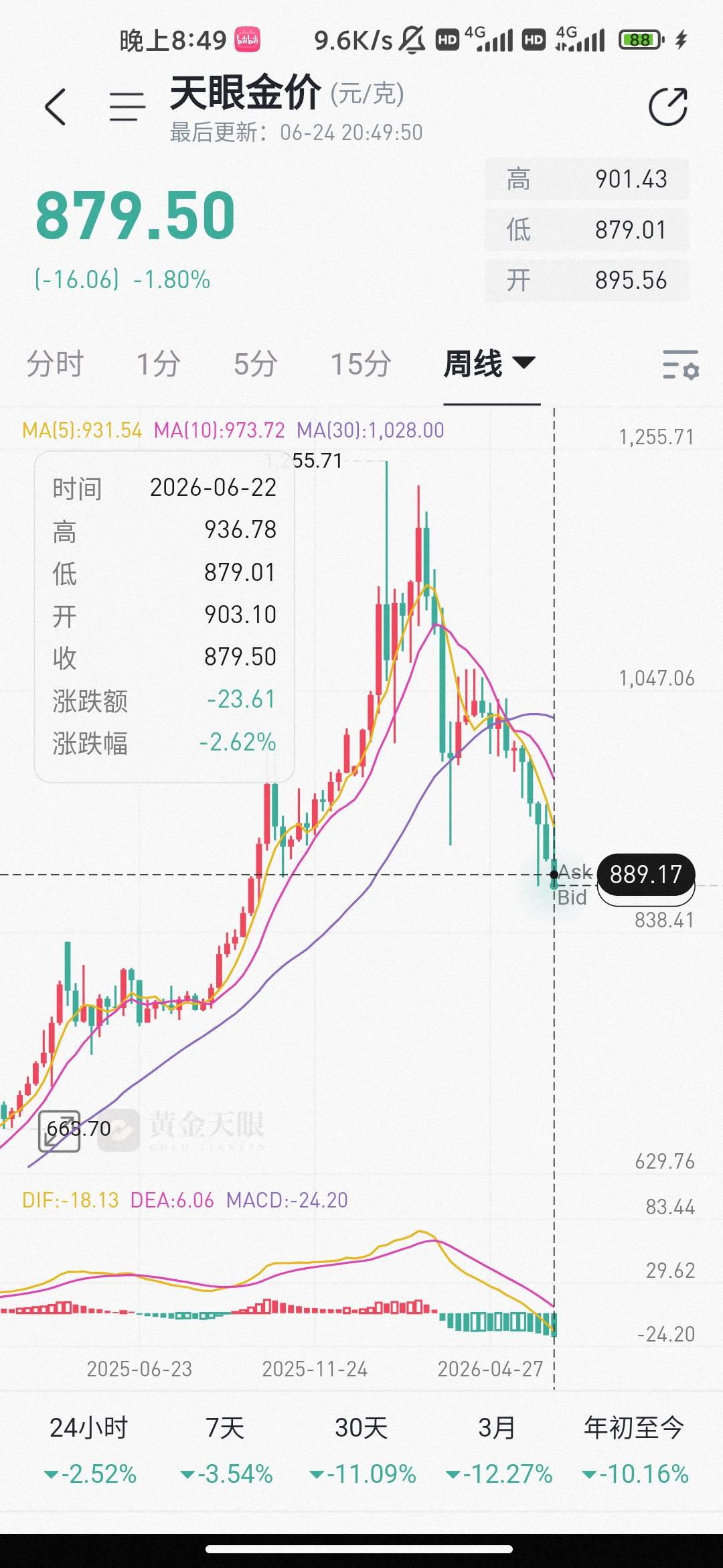 黄金凉了啊

65 / 作者:hello邹先生z / 