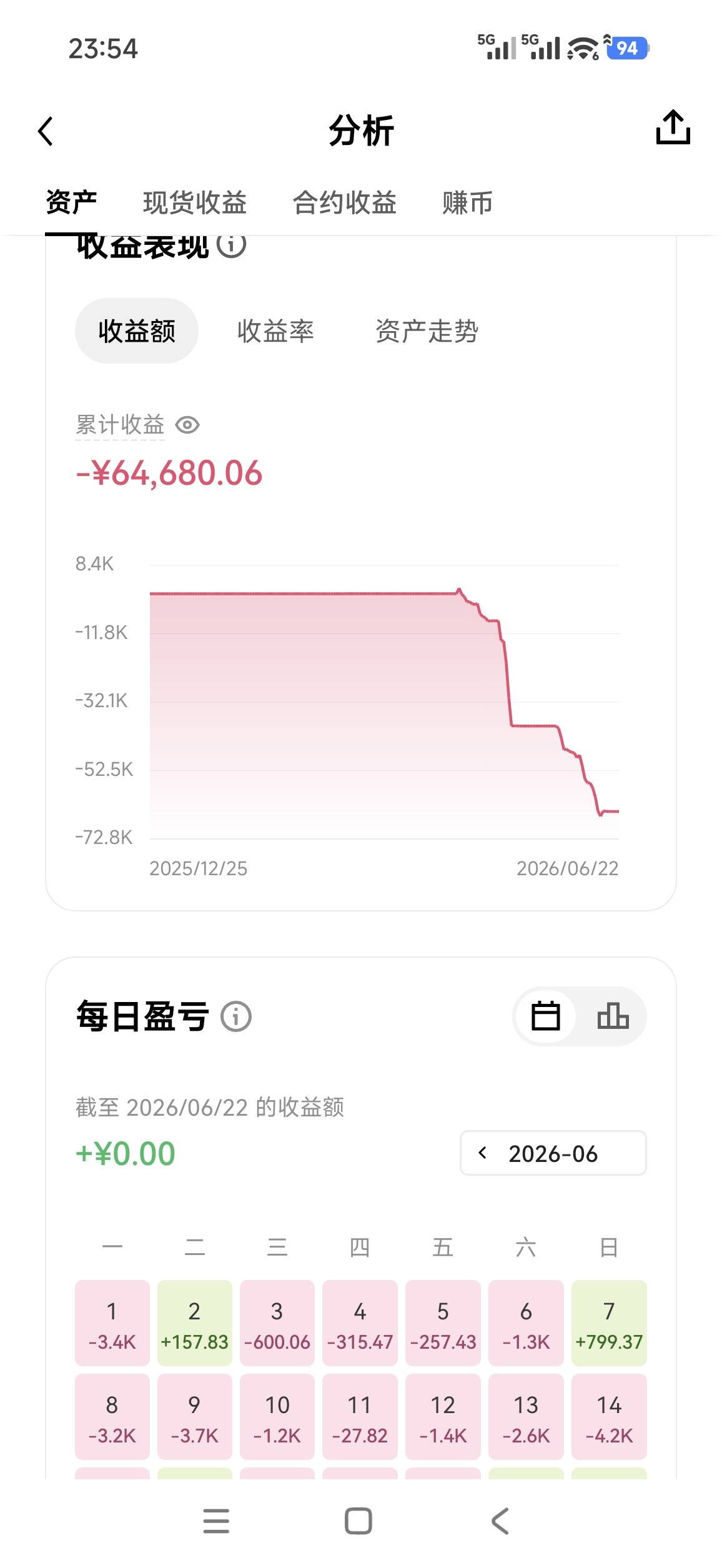 大饼使劲跌，我今晚要破2个

39 / 作者:bt响亮cq的时候 / 