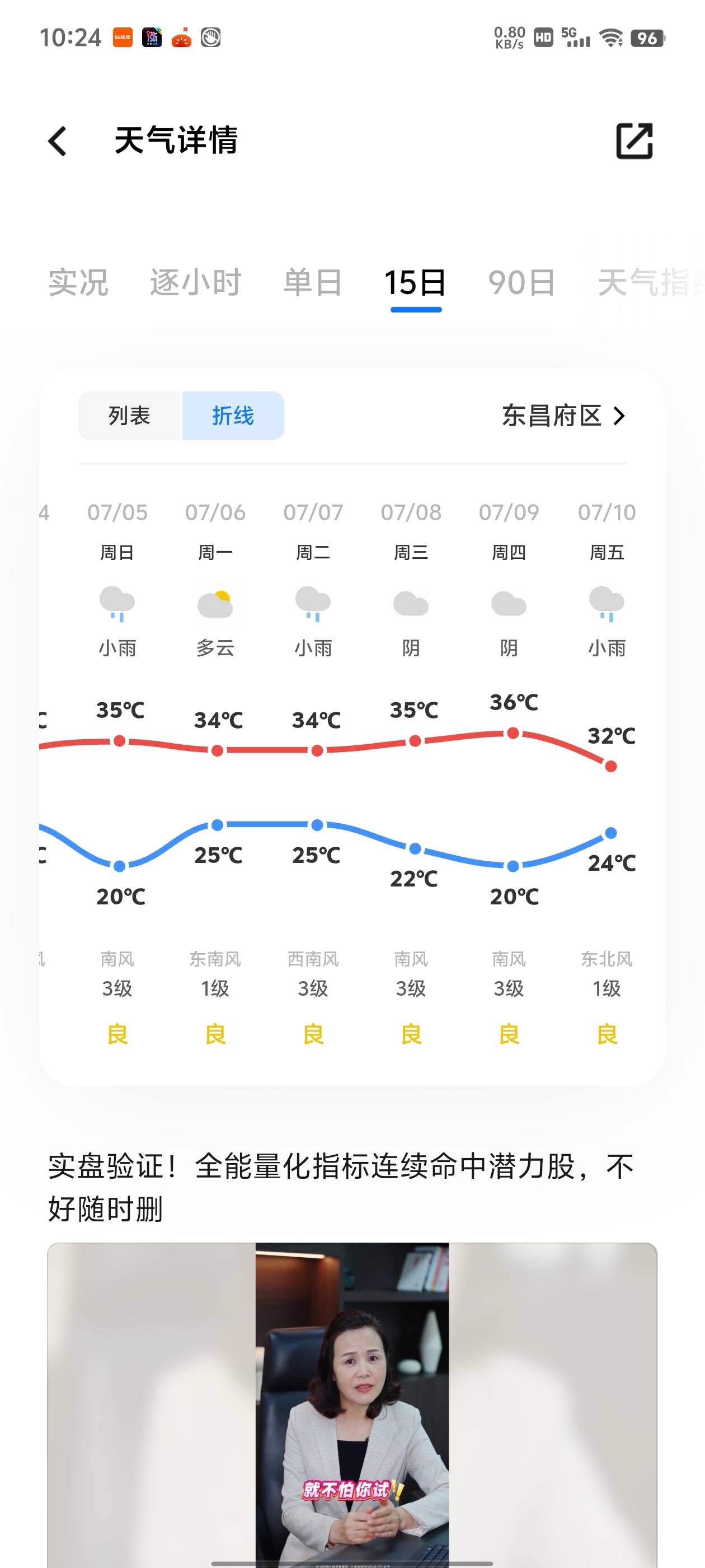 我就说嘛今年怎么这么凉快。比往年凉快多了原来都在后面。最夸张一年是连续一个月48度7 / 作者:猴子321 / 