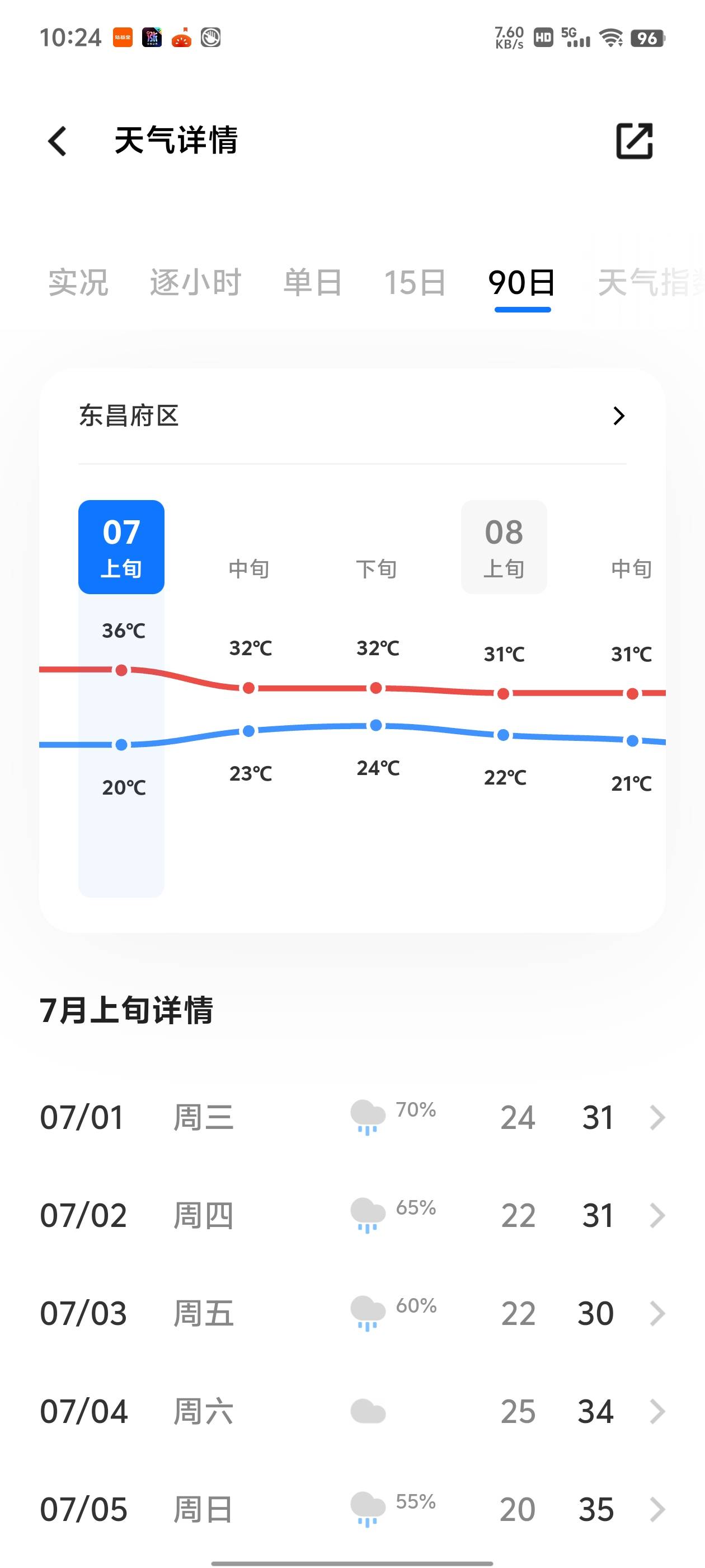 我就说嘛今年怎么这么凉快。比往年凉快多了原来都在后面。最夸张一年是连续一个月48度96 / 作者:猴子321 / 