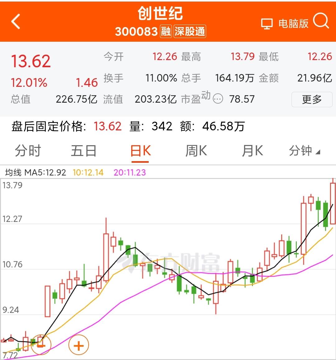 神秘代码300083，目标价格50，老哥们发财密码告诉你们了，自己把握！
81 / 作者:回流的鲤 / 