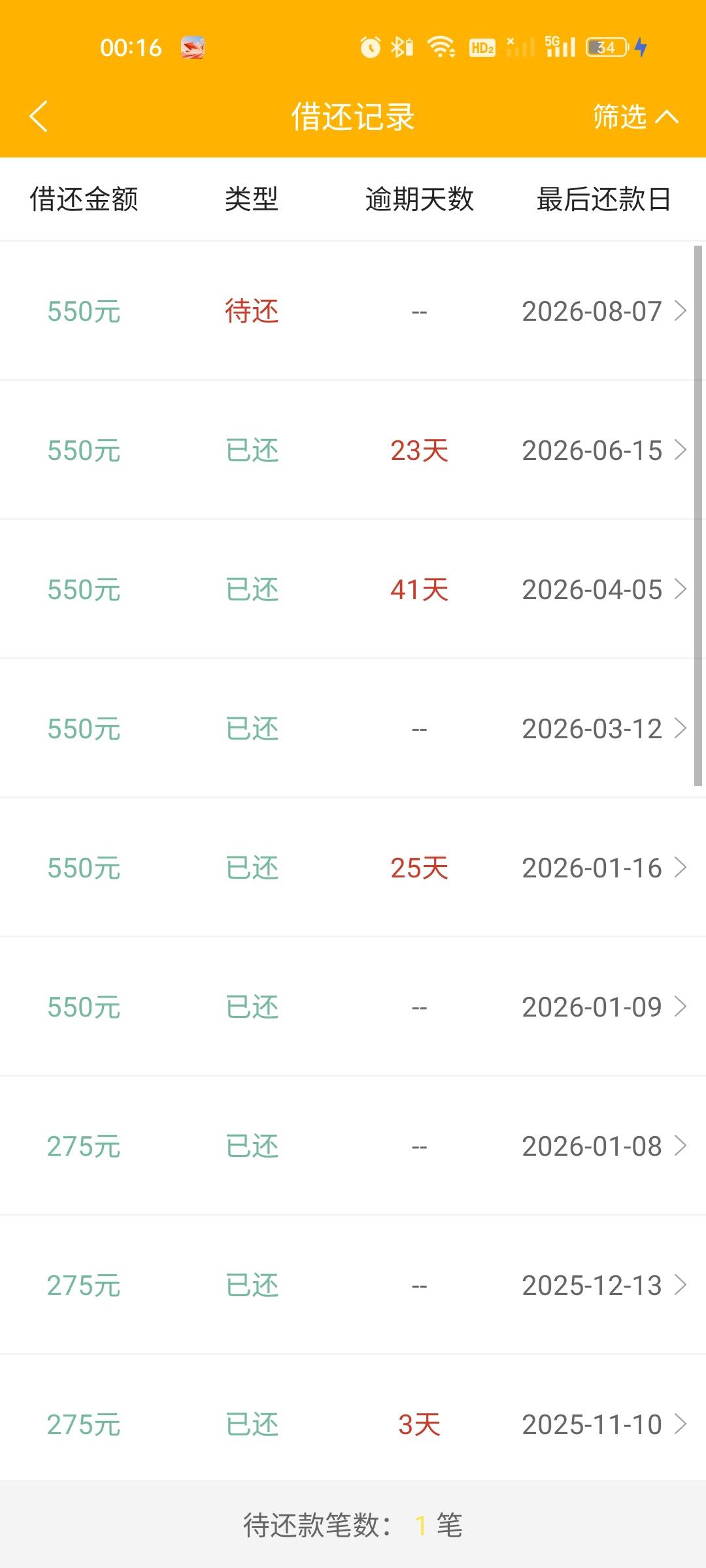 感谢老马，老哥们借贝逾期了，还上了，居然还能秒借

45 / 作者:雅俗共赏2021 / 