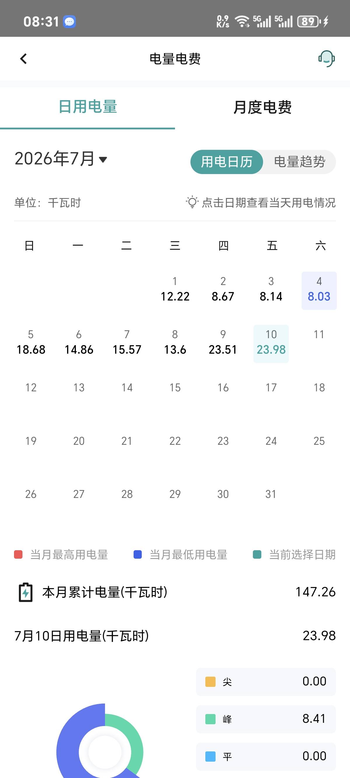 家庭用电需要开通峰谷电费嘛？？？


27 / 作者:你我已入账 / 