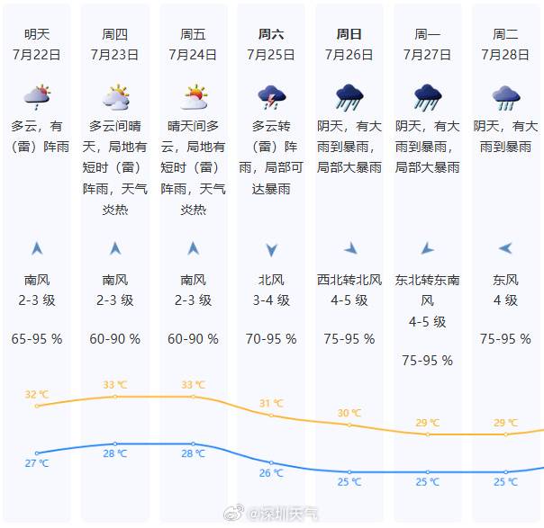 深圳挂比雨一直下个不停，当然东莞一个D样。

98 / 作者:莫大先生 / 