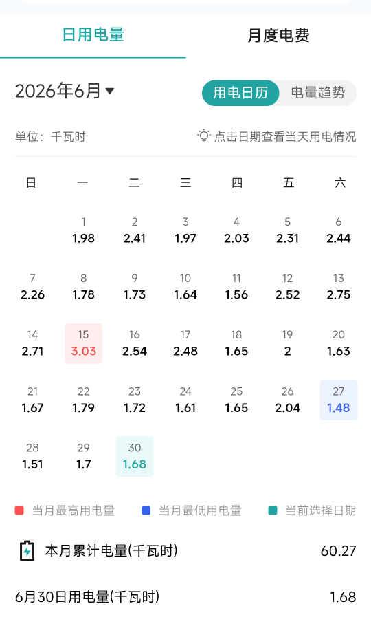 这个月电费一百多，不开空调真遭不住 
平月不开空调的情况下，电费一个月就30几块钱

80 / 作者:富滇银行 / 