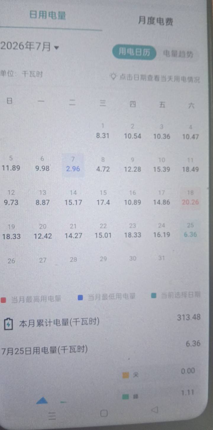 这个月电费一百多，不开空调真遭不住 
平月不开空调的情况下，电费一个月就30几块钱

53 / 作者:回忆回忆2001 / 
