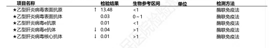 老哥们，前几天去献血，医生让我查一下肝，查出了小三阳，这辈子不用娶媳妇儿了

6 / 作者:盐枝柚梨 / 