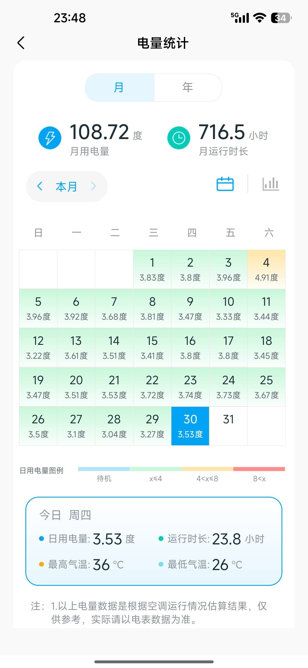 这个月开了600多个小时的空调..

73 / 作者:撸撸撸发发发 / 