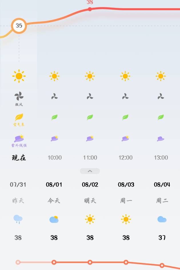 太热了，出门半小时就被晒伤了。现在后颈部那里又烫又痛又痒。

71 / 作者:阿白12138 / 
