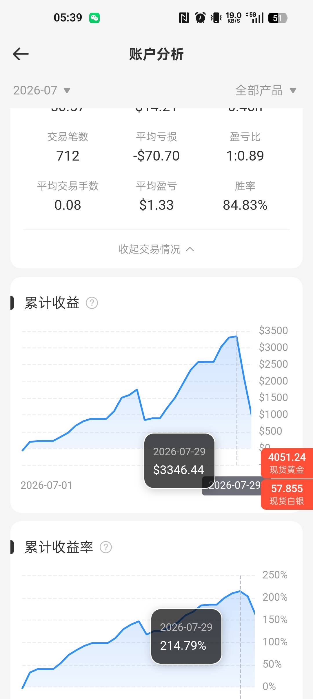 又到周末了，这周四周五跟做梦一样，辛辛苦苦一个月干黄金从100美元起家，天天睡不好6 / 作者:迷茫的缘 / 
