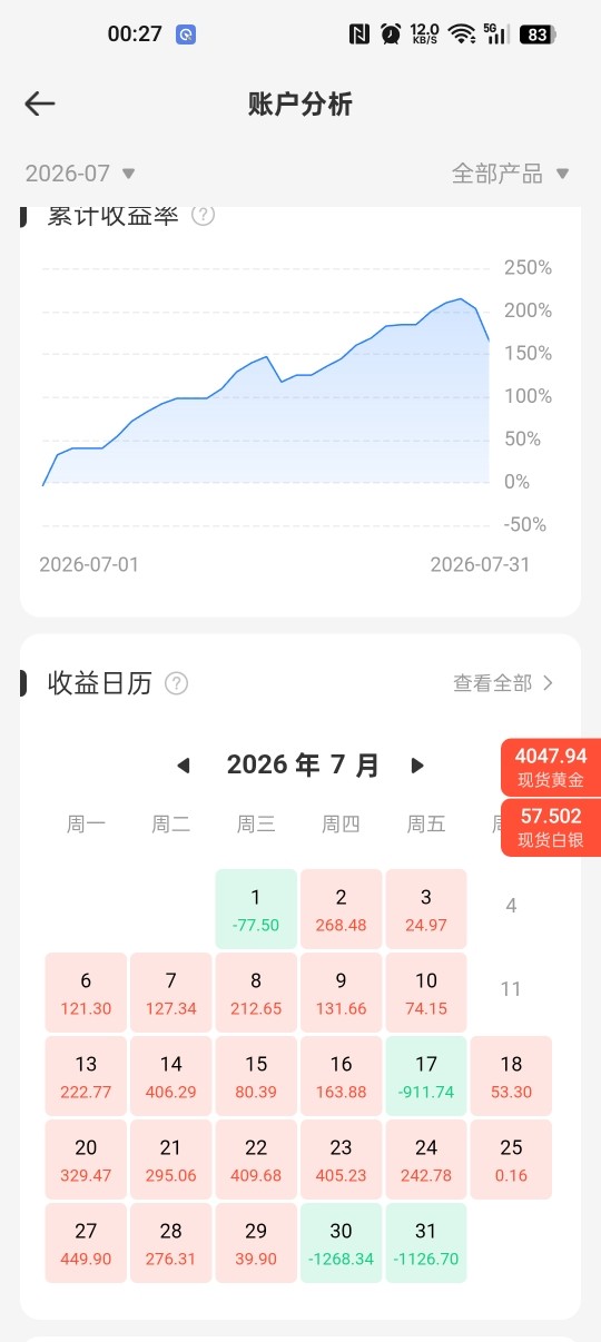 又到周末了，这周四周五跟做梦一样，辛辛苦苦一个月干黄金从100美元起家，天天睡不好24 / 作者:迷茫的缘 / 