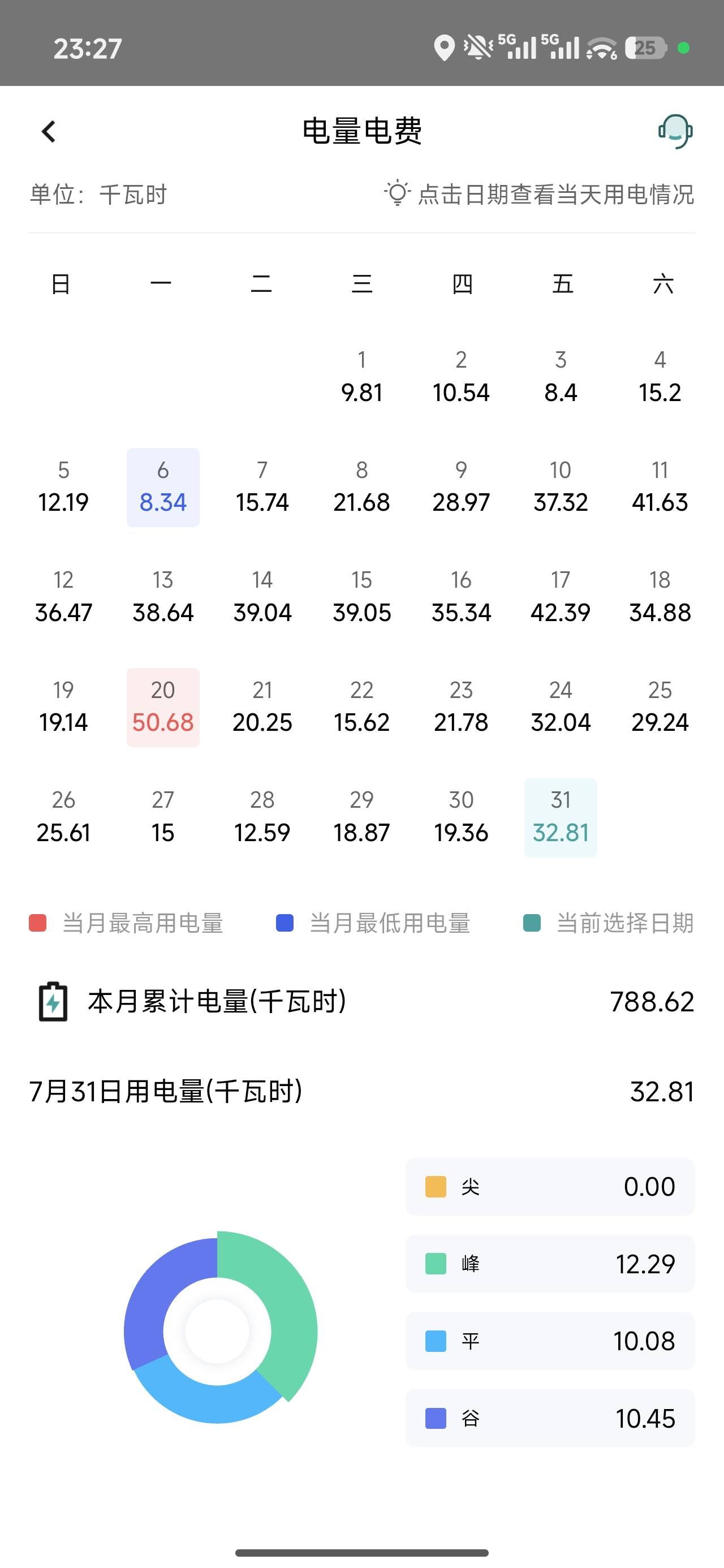 一个月800度电
夏天还有2个月 这怎么办哟
8月份怕是要突破1000度了

62 / 作者:被封了八个号了 / 