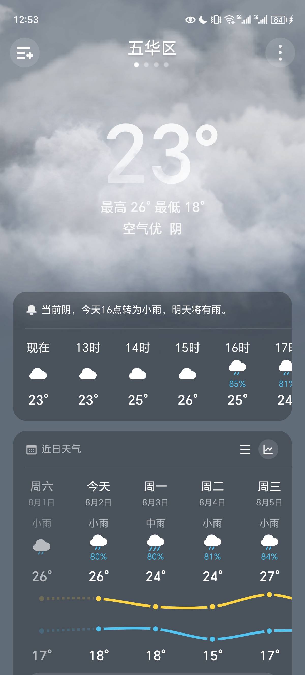 高温预警，体感40，湿度80  纯桑拿天

84 / 作者:雪晚 / 
