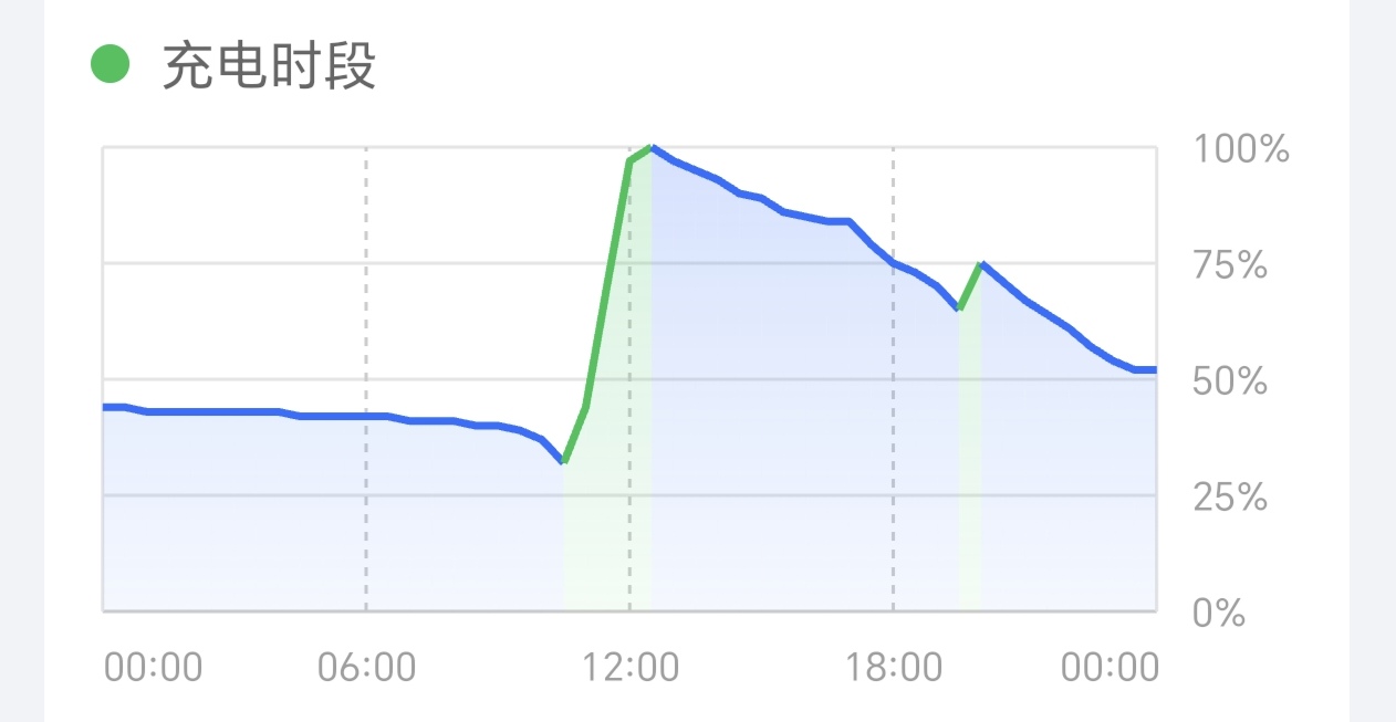 荣耀真tm的水桶机。中午12点充满了。玩了快12小时。还有一半电？

14 / 作者:我不是女的 / 