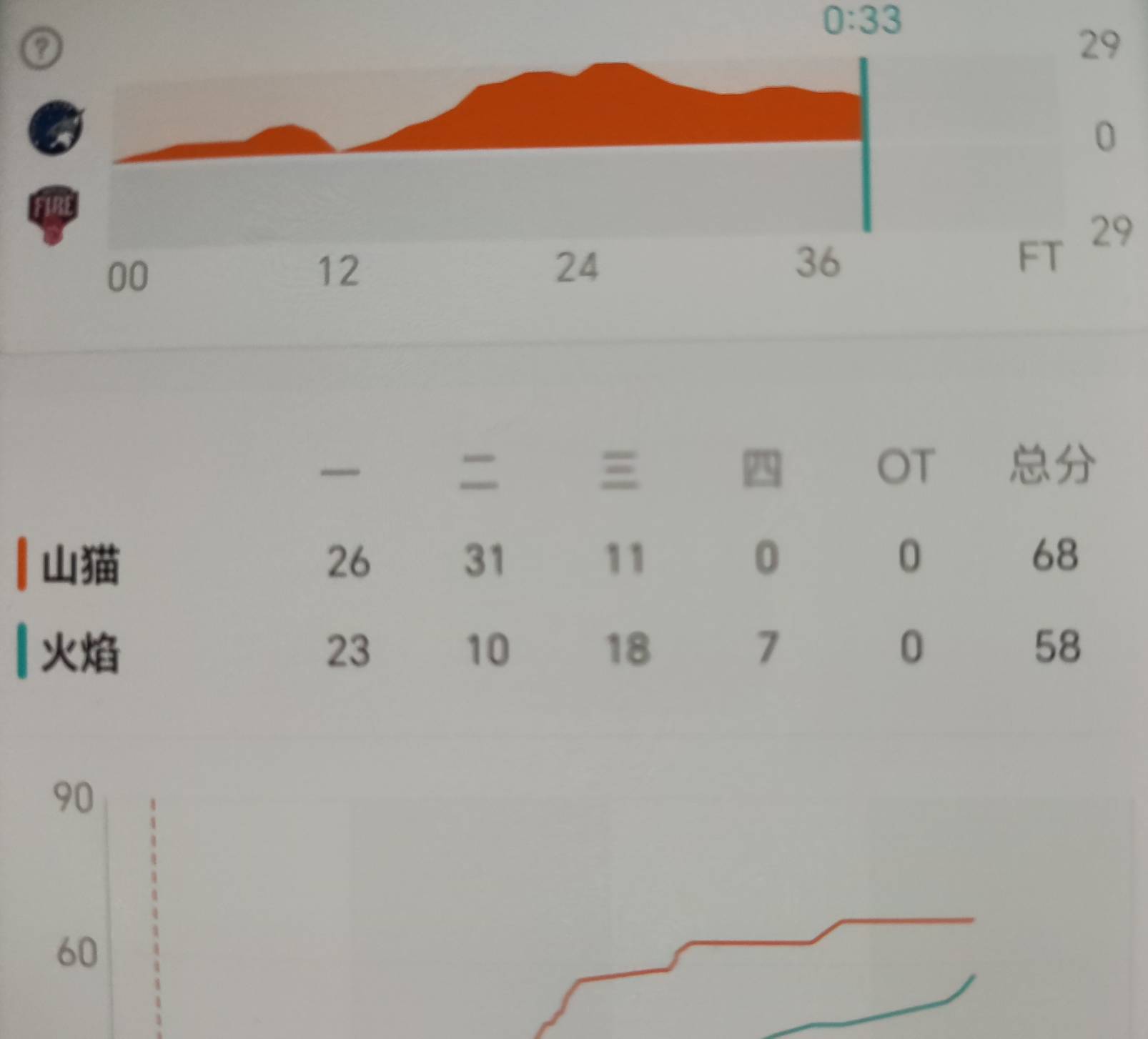 这真的不是把所有人当帅哥吗……太恐怖了 第三节三分钟拿11分 一个暂停一分不拿 第四18 / 作者:赖家豪 / 