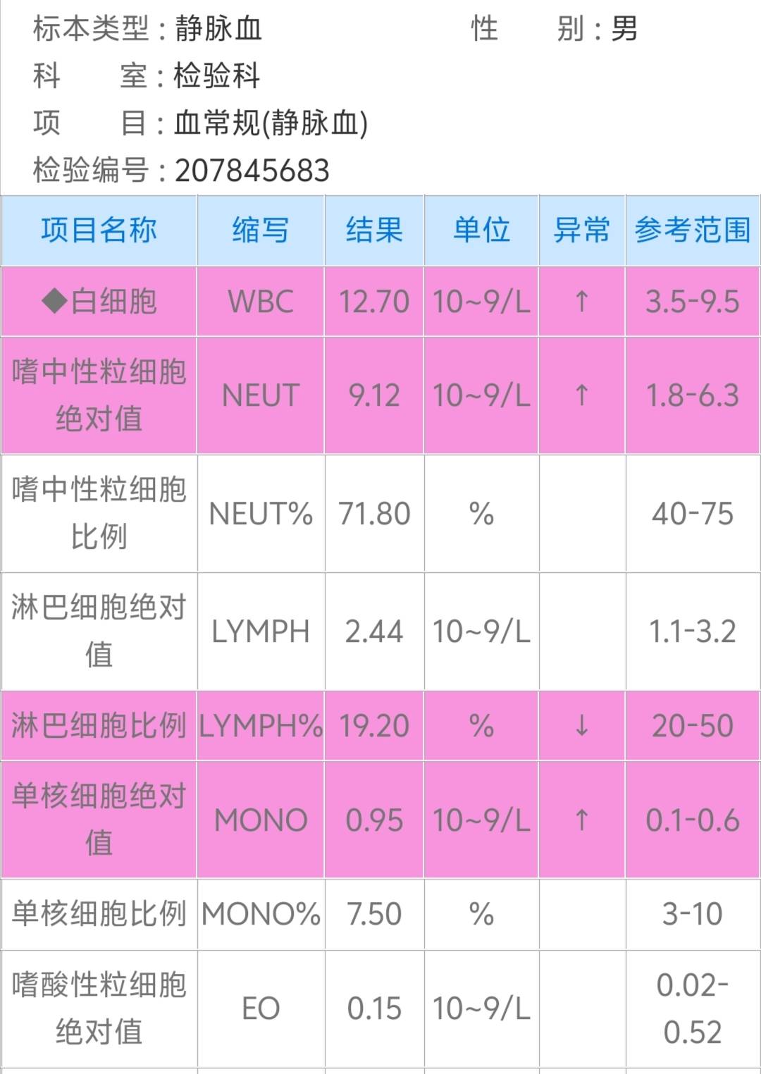老哥们:这些都超标了，熬夜熬出来的

91 / 作者:胡子8888 / 