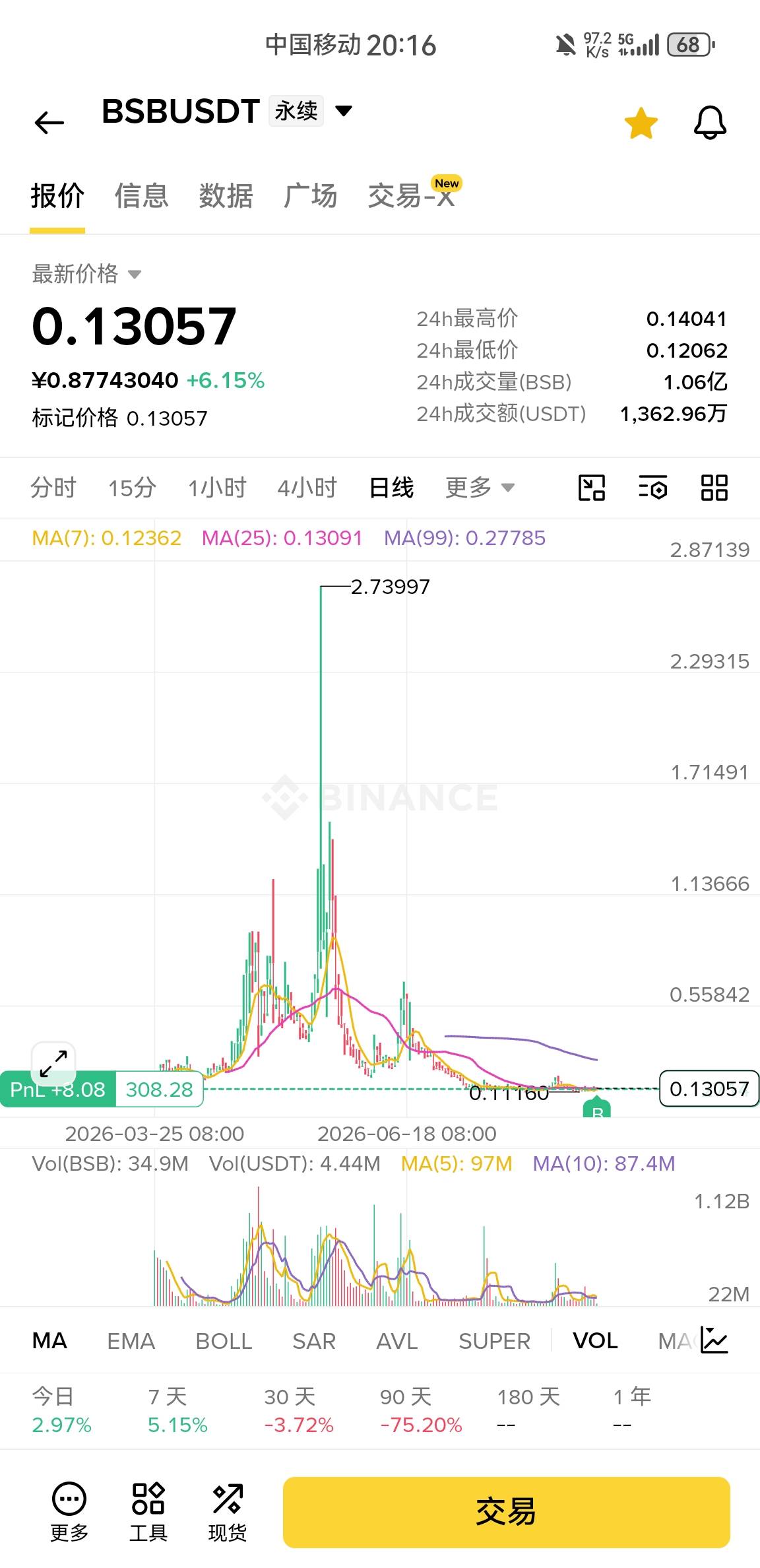 老哥们，点评一下这一单如何？我看这个是个妖币属性，后续应该还要杀一个回马枪，布局2 / 作者:东八区大佬 / 
