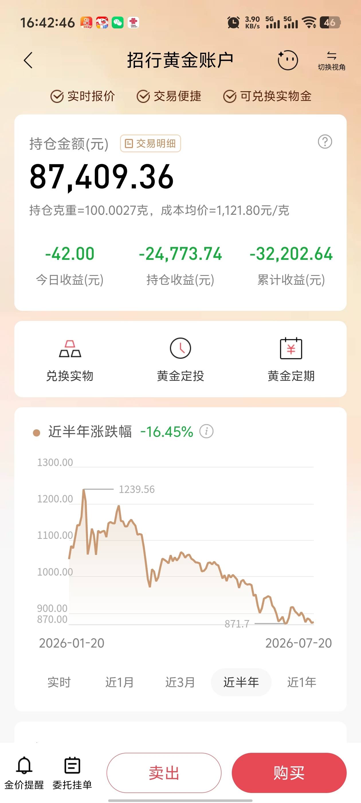 老哥们金哥重回一千了，好消息八百多到一千的涨幅吃到了，坏消息一千二到八百多的跌幅74 / 作者:枫叶。 / 