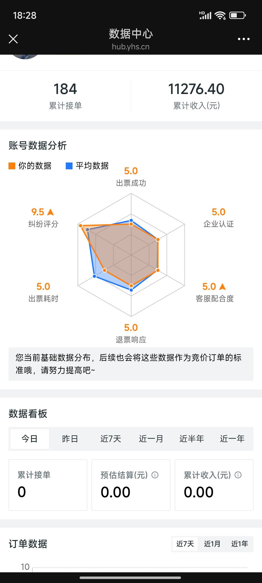 四个平台接了五百多单，一次纠纷都没遇到，包括买错位置好几次买家都没有纠纷，有一次41 / 作者:摇摆的苏丹 / 