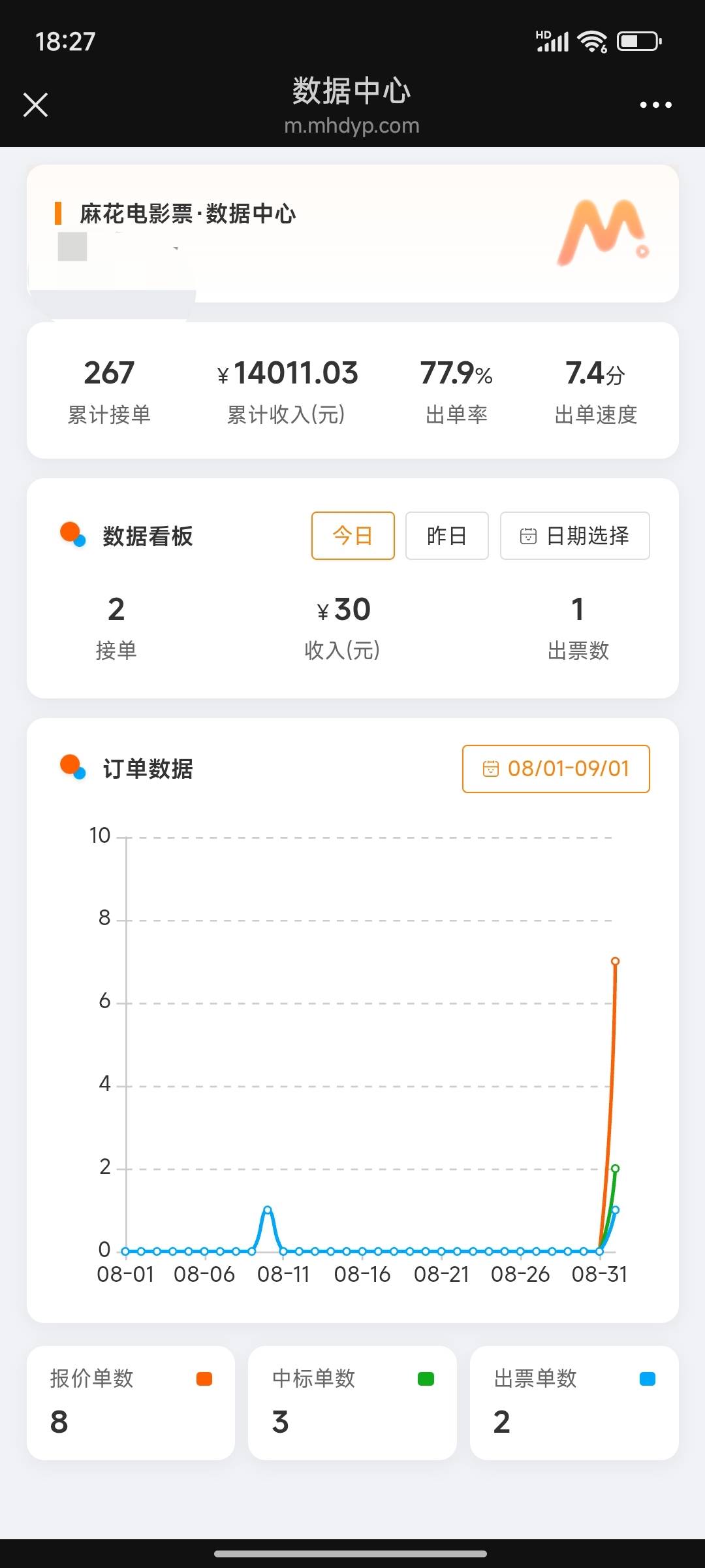 四个平台接了五百多单，一次纠纷都没遇到，包括买错位置好几次买家都没有纠纷，有一次3 / 作者:摇摆的苏丹 / 
