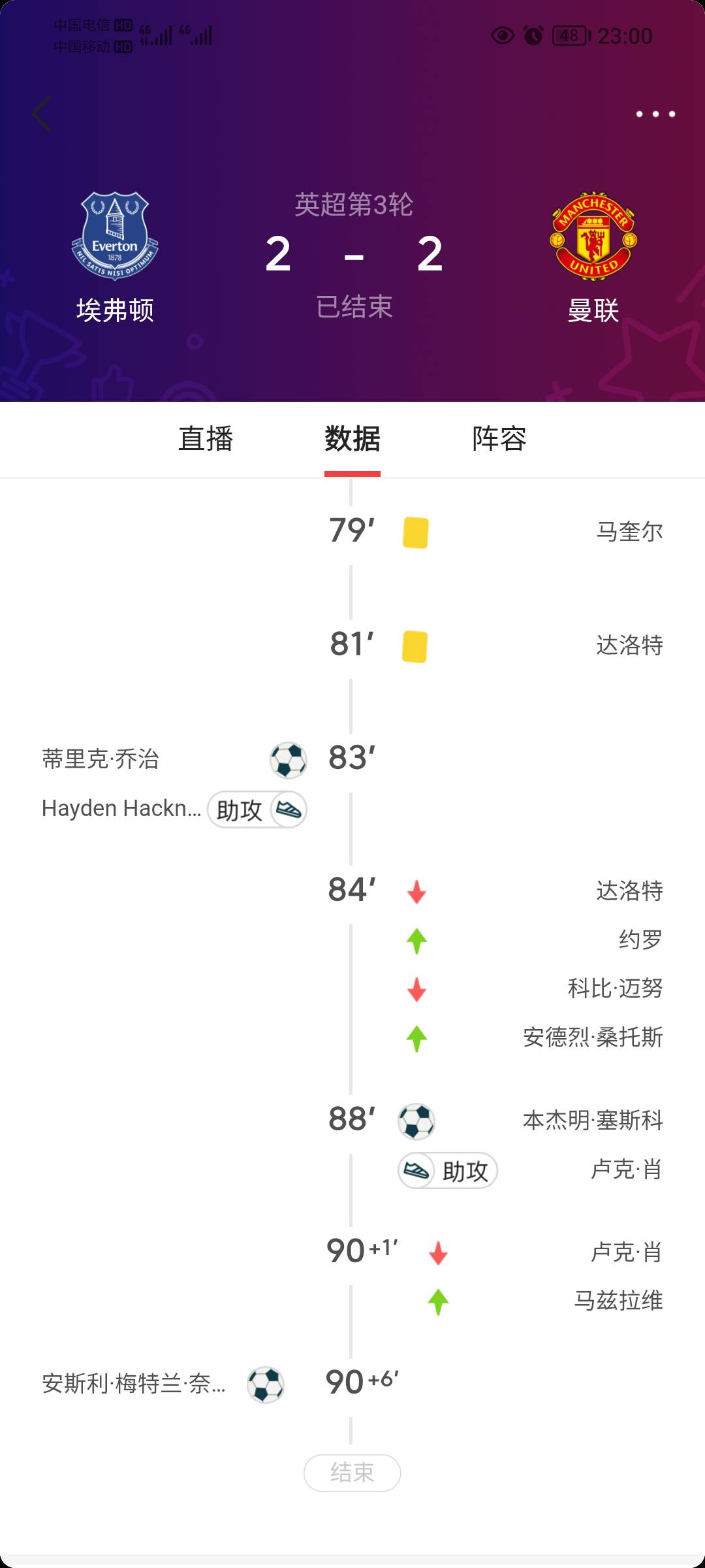 曼联你也是牛批啊，81分钟看了一下还是0-1，现在去看居然2-2

76 / 作者:司马马化腾 / 