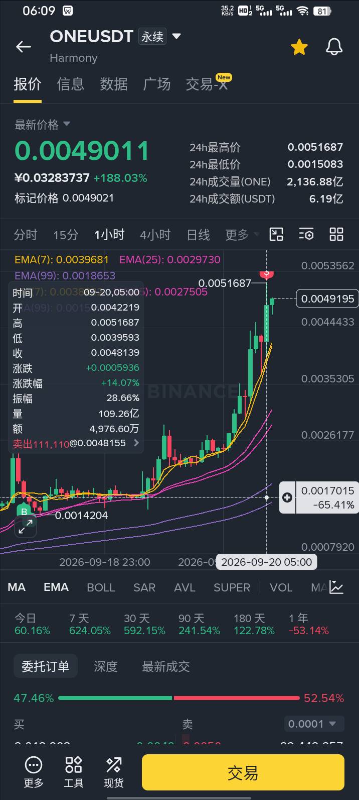 6，止盈还是放保守了，这玩意怎么这么逆天

82 / 作者:扶苏Il / 