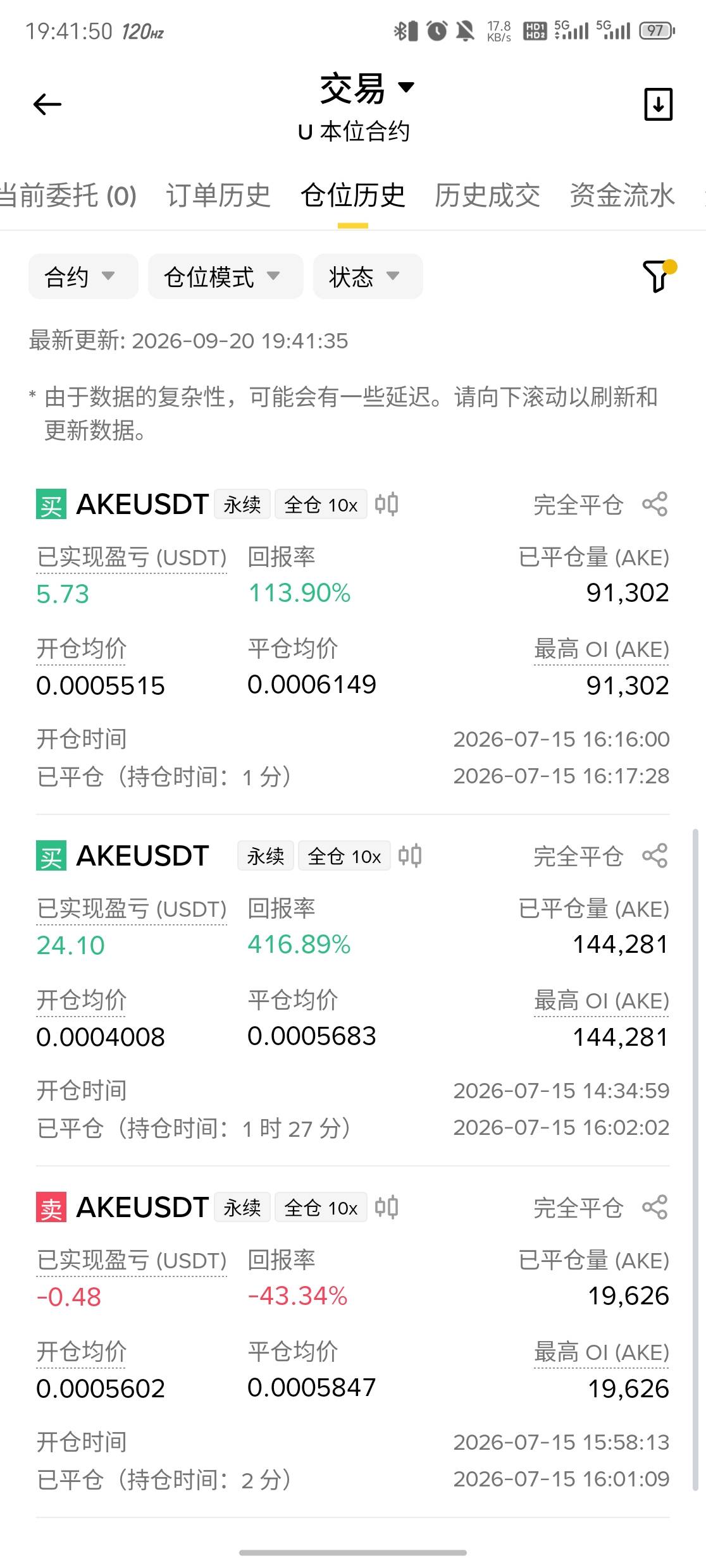 悔哦  两个月如果拿住了有3000倍，仓位拿不住锄头总拿的住

12 / 作者:vc24 / 
