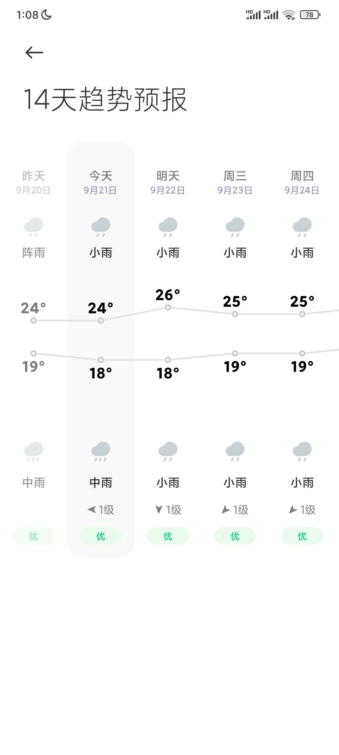 昨天风扇坏了，在闪购买了个20块钱的挂b扇，太好用了，风小声大吹着风扇还在出汗
77 / 作者:昂xo123 / 