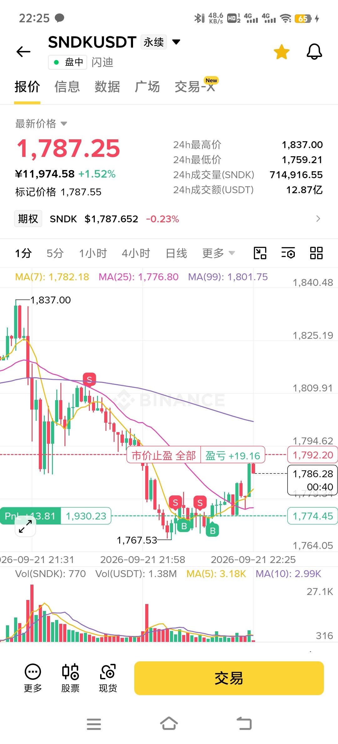 tmd,做空差0.5，做多差1块，合着我是主力？

20 / 作者:小太阳477 / 