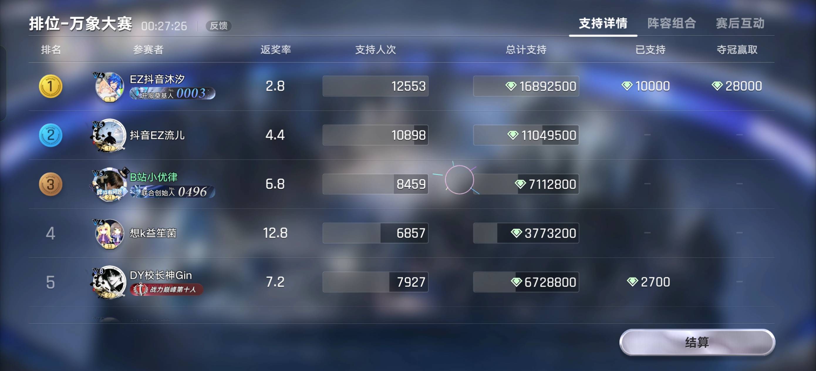 赢麻啦，1w钻石好像20几块钱，


81 / 作者:充满鲜花的世界 / 