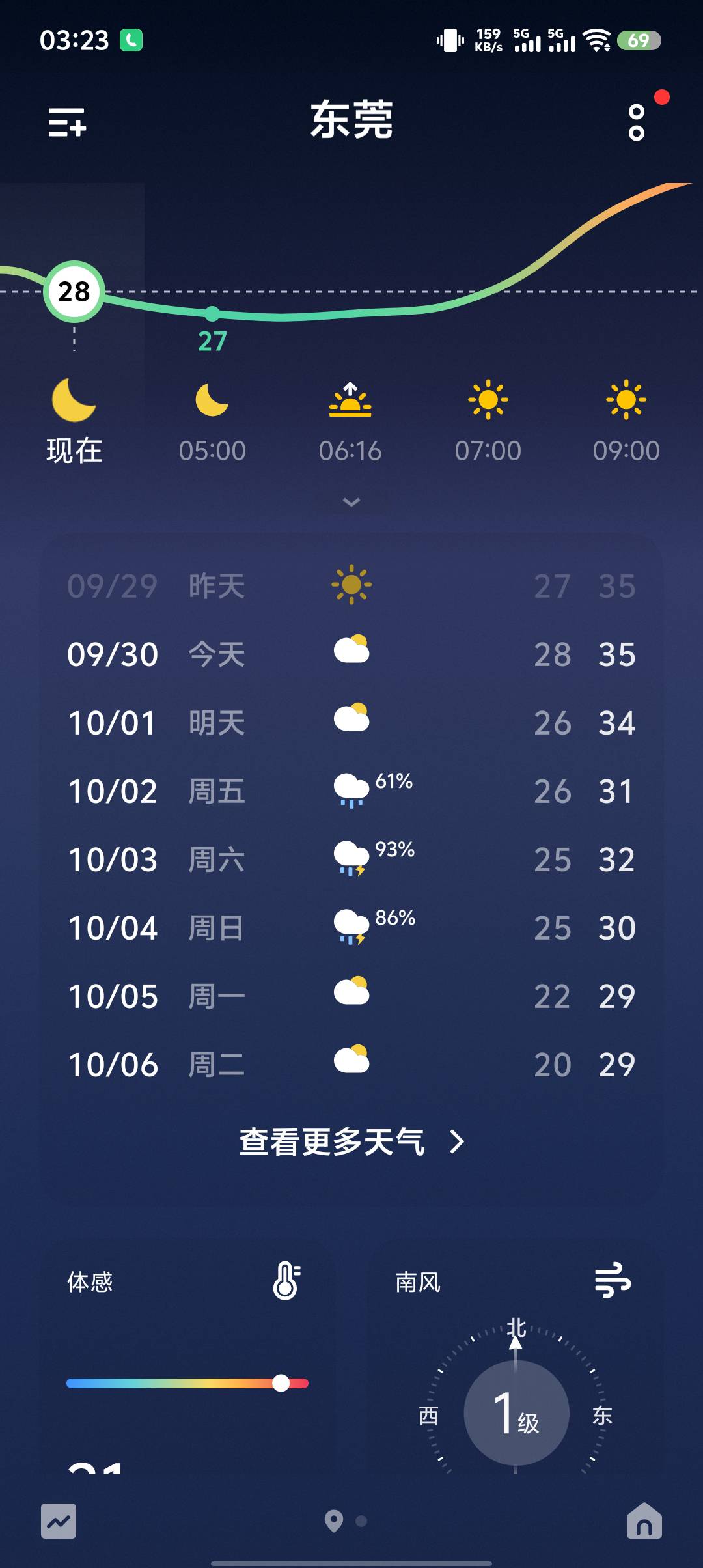 歇不搓，惹得要死，生散巴黏地，跌几度有么子用咯。

71 / 作者:辰辰公子 / 