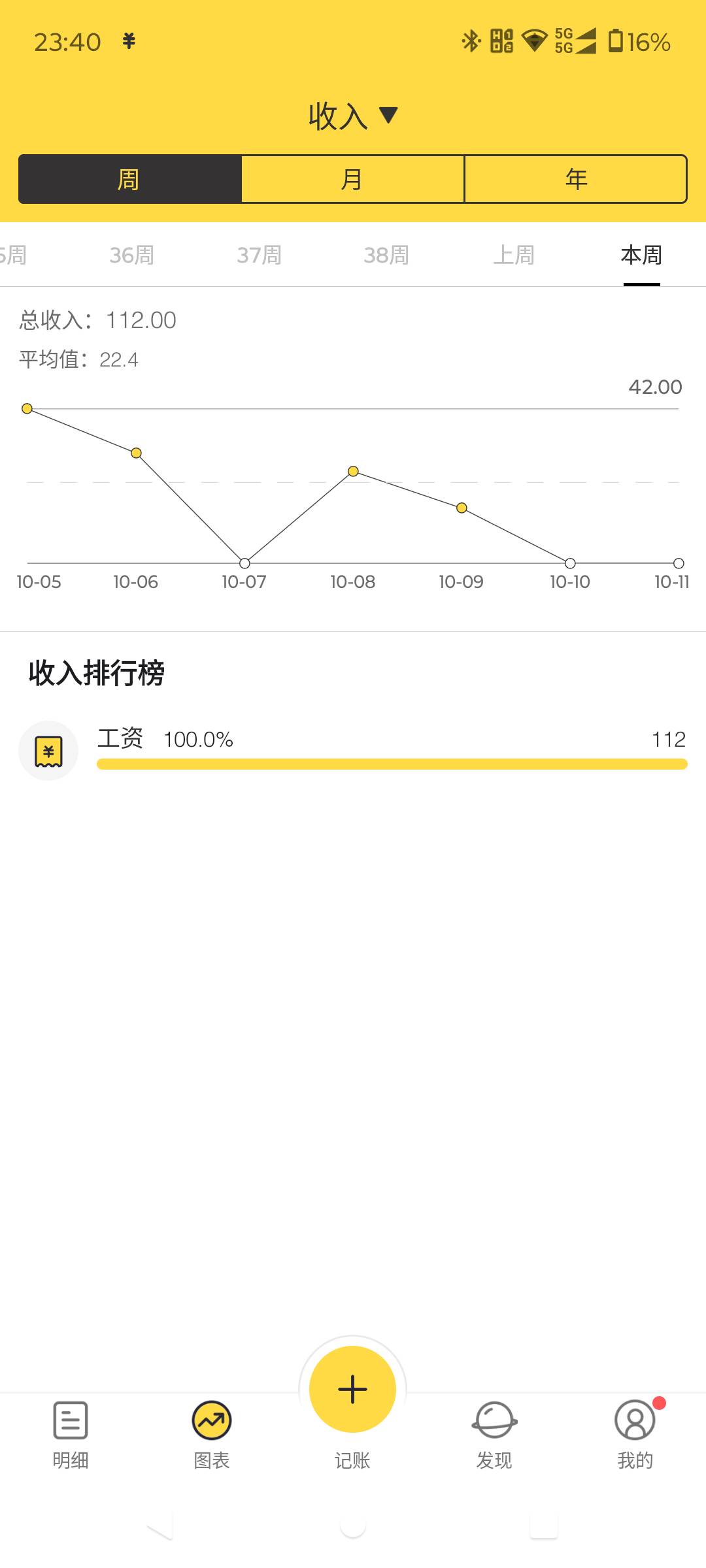 看了7天社区，赚了112绝望了，平均一天22

76 / 作者:八下老哥 / 