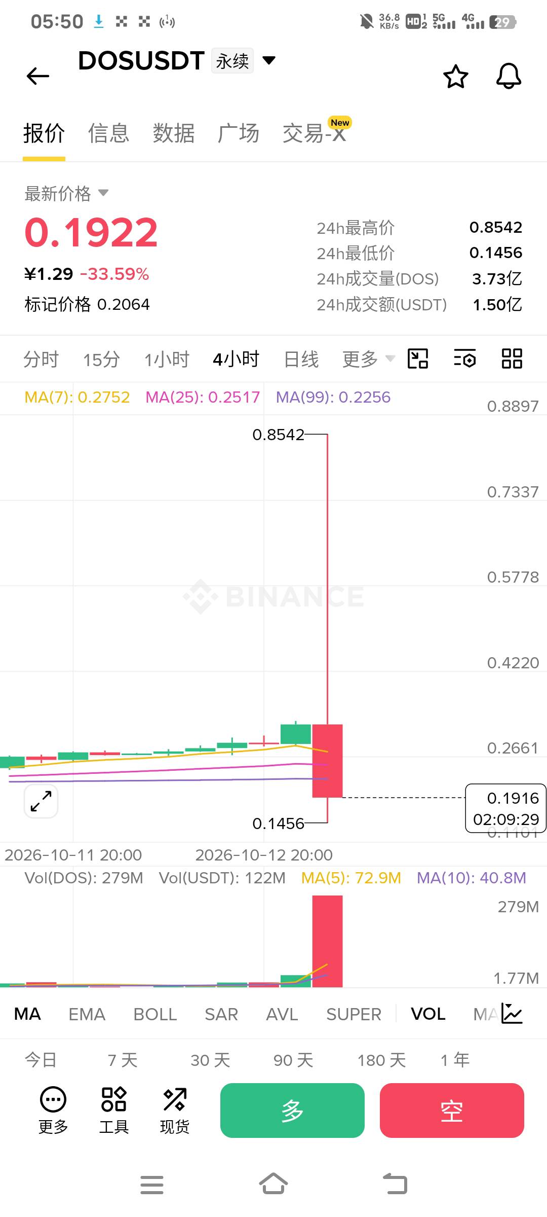 老哥们，这自动平仓咋回事儿？空单好好的，0.37给我自动平了，又没设止盈

69 / 作者:盐枝柚梨 / 