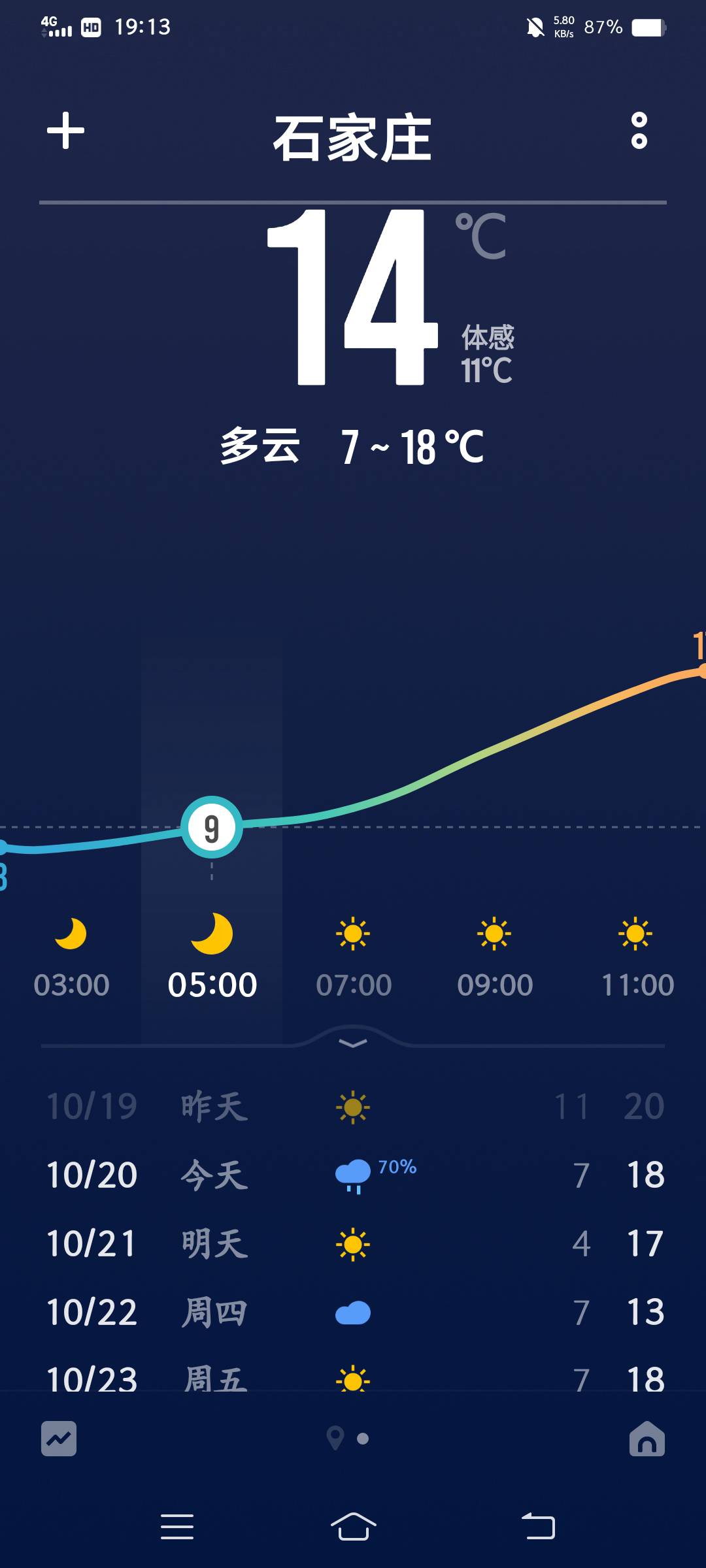 我去老哥们，国际庄外面呼呼的冷风，明天最低4度了，羽绒服安排上，冻感冒了都

79 / 作者:云祁 / 