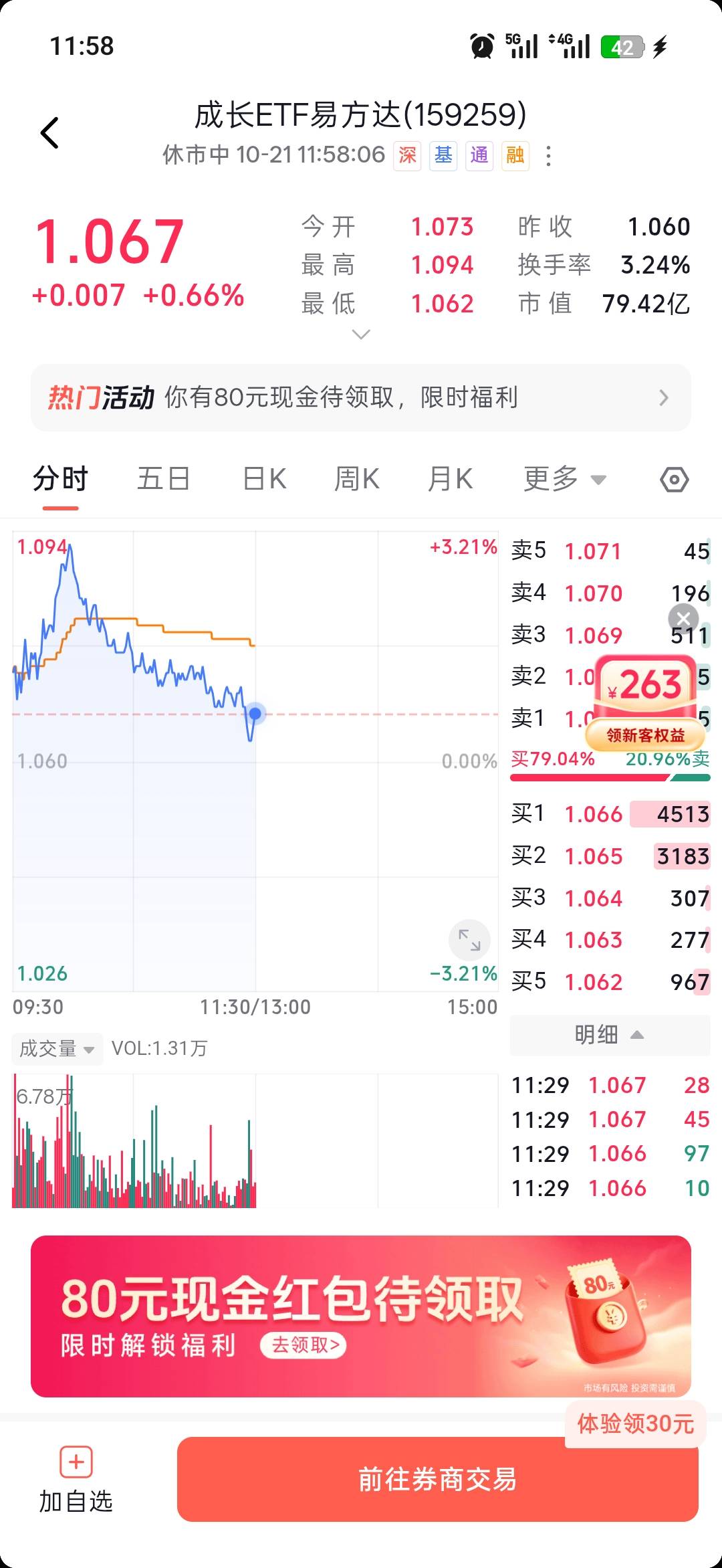 拿下拿下抖音理财80+30，入口点抖音理财进去，买港股159259创新药，秒买秒领秒卖秒提3 / 作者:爱根本停不下来 / 