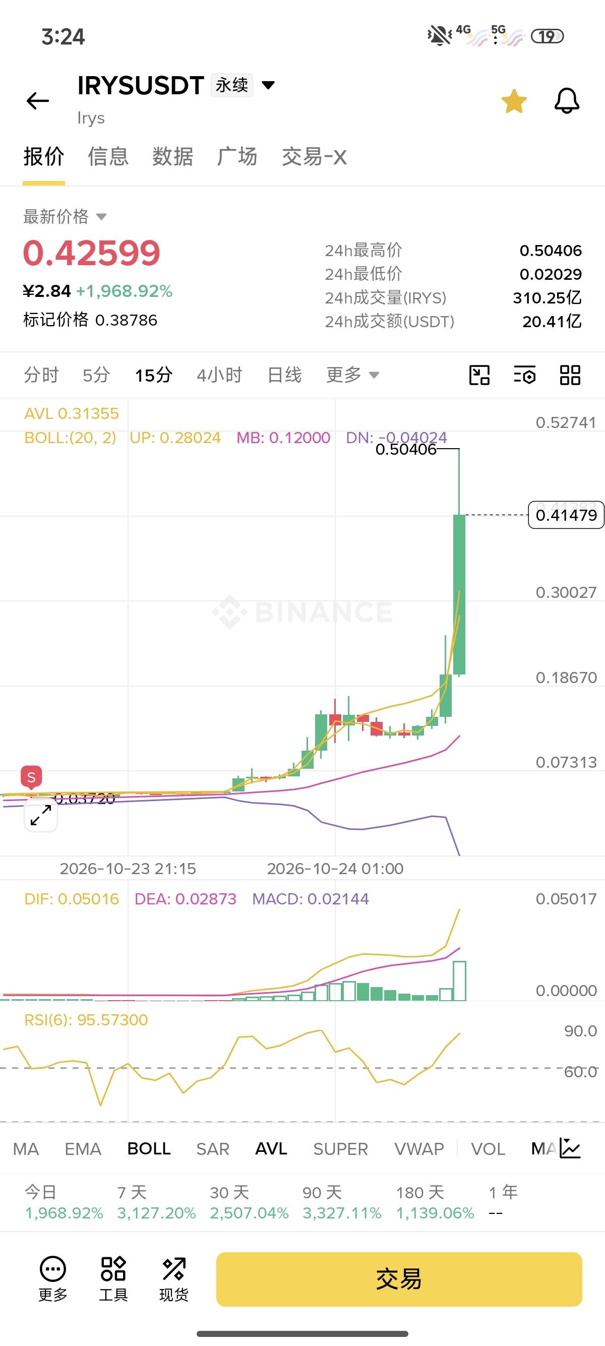 老哥们，昨晚搞的40u，0.28买了irys翻个倍就跑了，没想到一天干了10倍，少了2000多u，38 / 作者:还想撸一辈子 / 