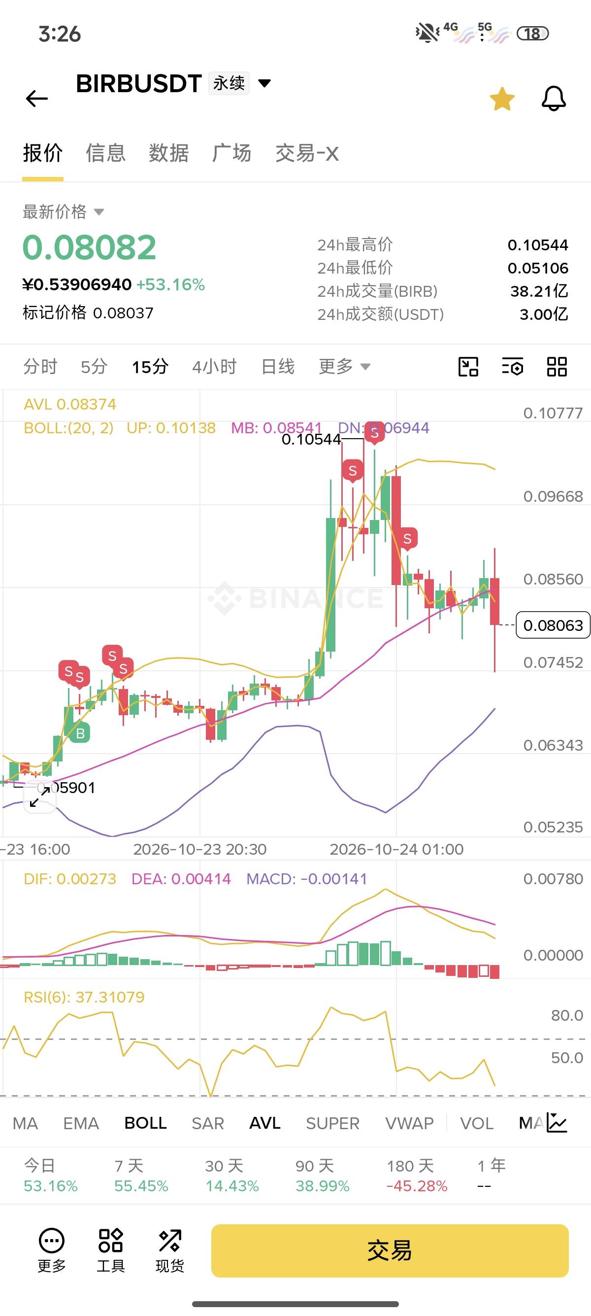 老哥们，昨晚搞的40u，0.28买了irys翻个倍就跑了，没想到一天干了10倍，少了2000多u，72 / 作者:还想撸一辈子 / 