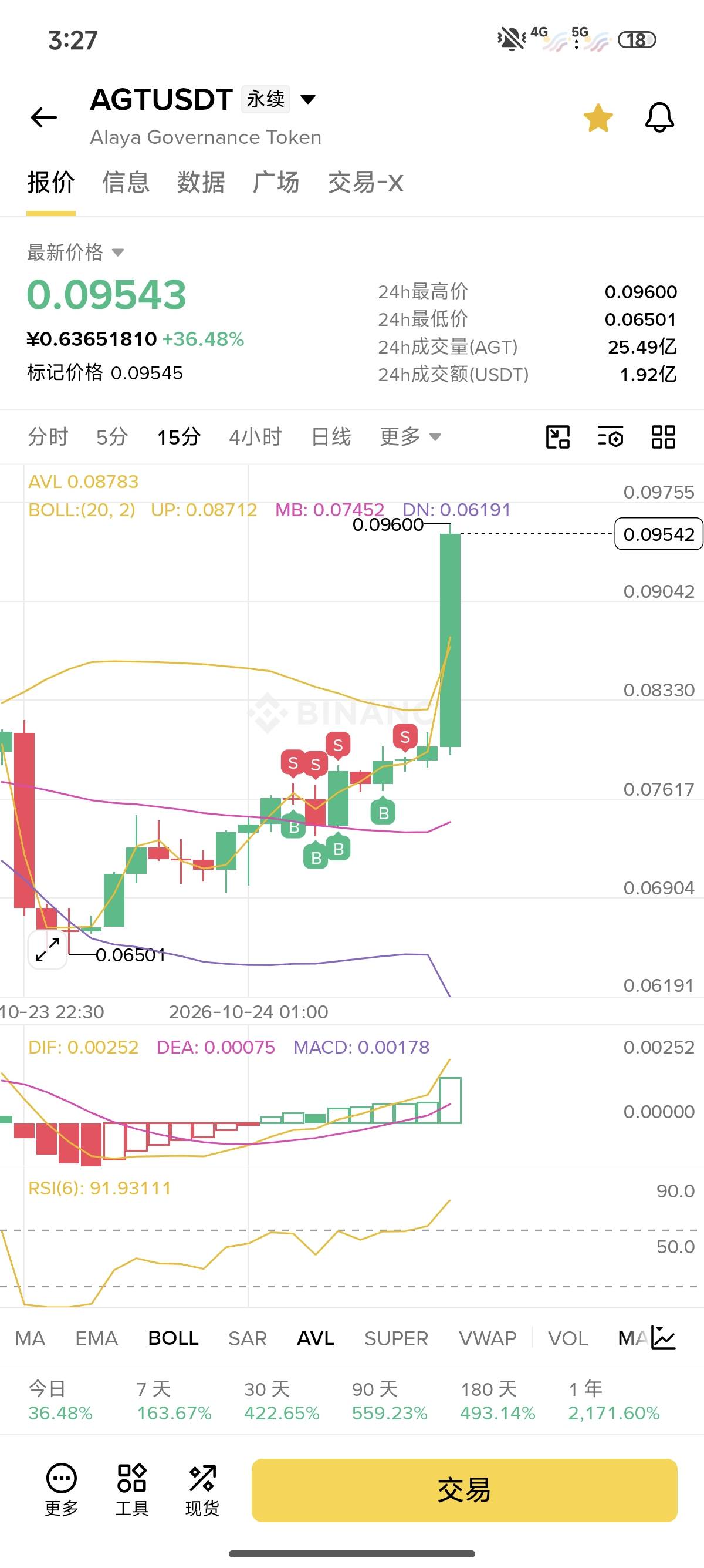 老哥们，昨晚搞的40u，0.28买了irys翻个倍就跑了，没想到一天干了10倍，少了2000多u，51 / 作者:还想撸一辈子 / 