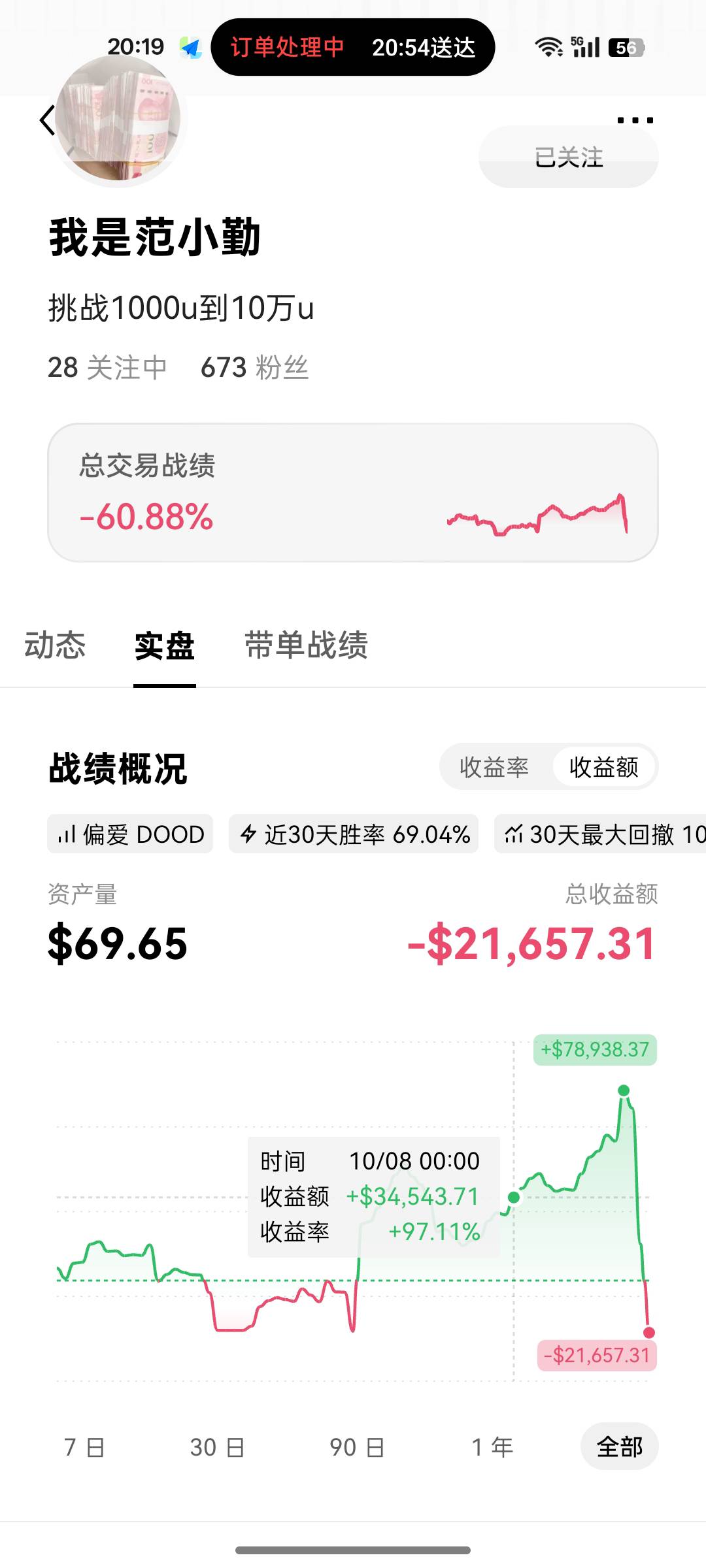 亲眼看到他从盈利两万u再到盈利三千u再到盈利九万u，然后前天加昨天两天全部亏完，真19 / 作者:落叶455 / 