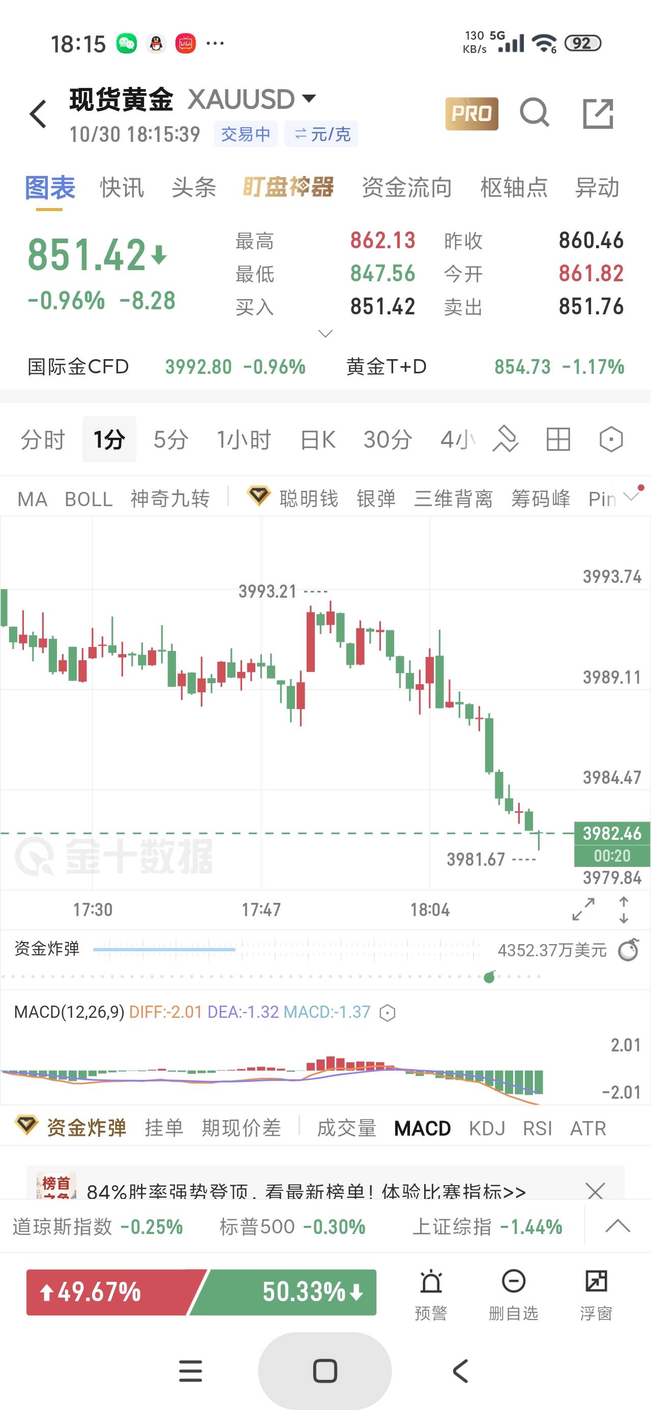 黄金跌到八百五了，梭哈大军何在

38 / 作者:富士山下147 / 
